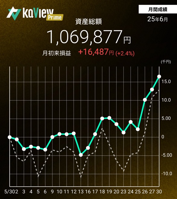 2025年6月資産推移記事